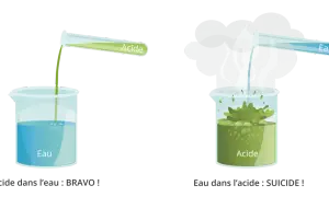 Pictogramme corrosif : l'acide dans l'eau est sûr, mais l'eau dans l'acide provoque une réaction violente.