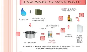 Recette de lessive maison : eau, savon de Marseille râpé, bicarbonate de soude. Facultatif : huiles essentielles. Mélanger, laisser fondre, refroidir et verser dans un bidon.