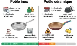 Comparaison poêle inox (30-50 ans de vie, 70€/20 ans) et poêle céramique (12-18 mois, sensible aux températures élevées, nettoyage délicat). Le poêle en inox, bien que plus cher à l'achat, est un investissement durable.