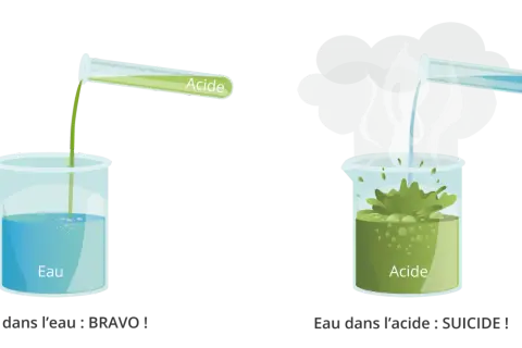 Pictogramme corrosif : l'acide dans l'eau est sûr, mais l'eau dans l'acide provoque une réaction violente.