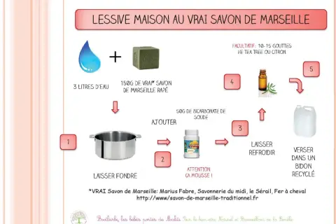 Recette de lessive maison : eau, savon de Marseille râpé, bicarbonate de soude. Facultatif : huiles essentielles. Mélanger, laisser fondre, refroidir et verser dans un bidon.