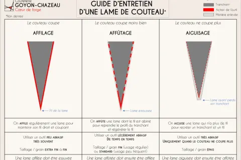 Guide pour affûter ou aiguiser une lame de couteau : affilage pour l'entretien, affûtage pour réparer le fil, et aiguisage pour recréer le tranchant.