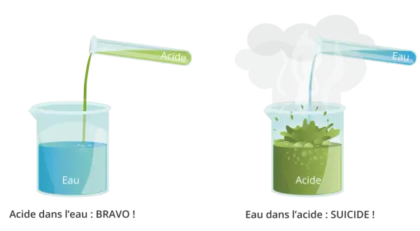 Pictogramme corrosif : l'acide dans l'eau est sûr, mais l'eau dans l'acide provoque une réaction violente.