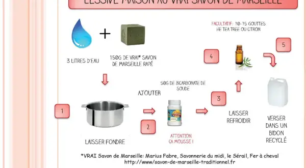Recette de lessive maison : eau, savon de Marseille râpé, bicarbonate de soude. Facultatif : huiles essentielles. Mélanger, laisser fondre, refroidir et verser dans un bidon.