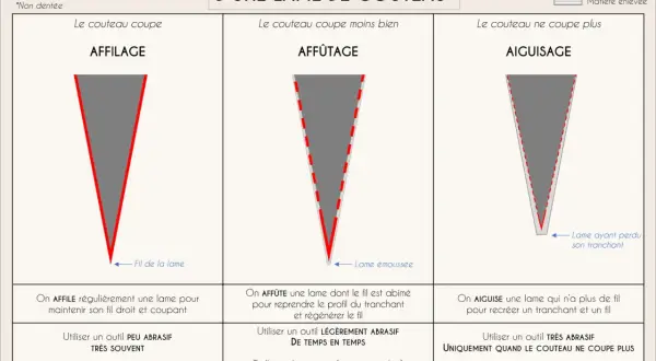 Guide pour affûter ou aiguiser une lame de couteau : affilage pour l'entretien, affûtage pour réparer le fil, et aiguisage pour recréer le tranchant.