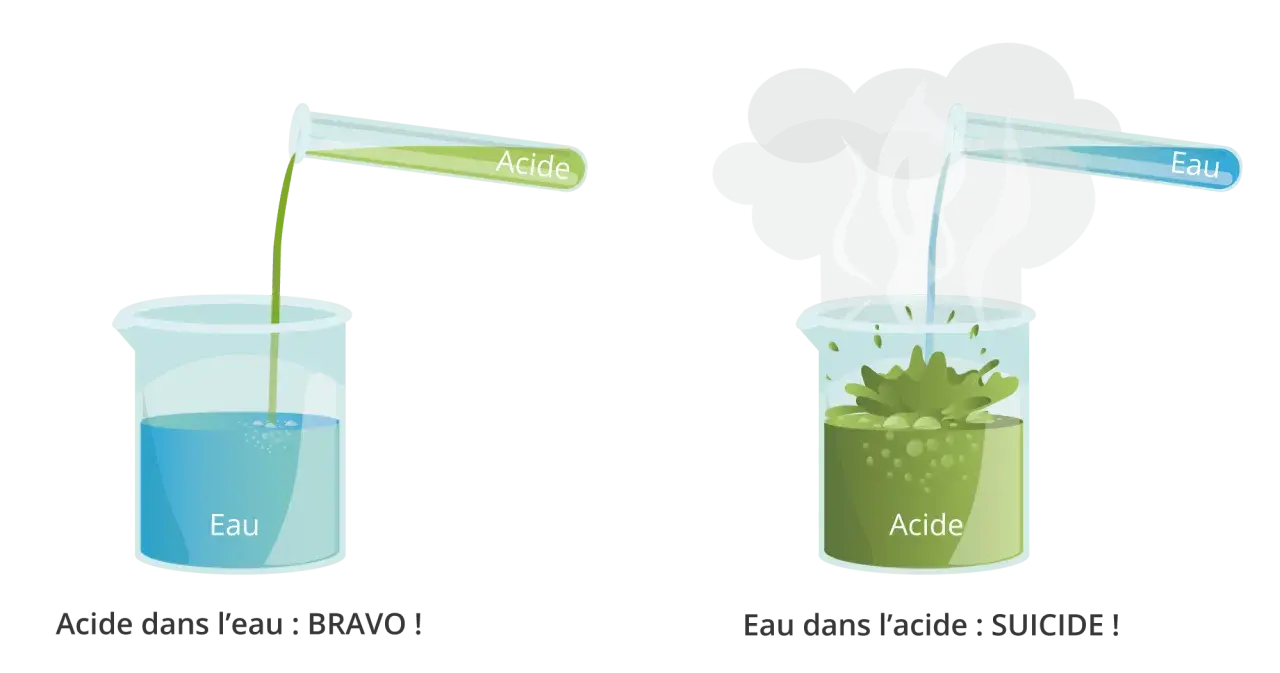 Pictogramme corrosif : l'acide dans l'eau est sûr, mais l'eau dans l'acide provoque une réaction violente.
