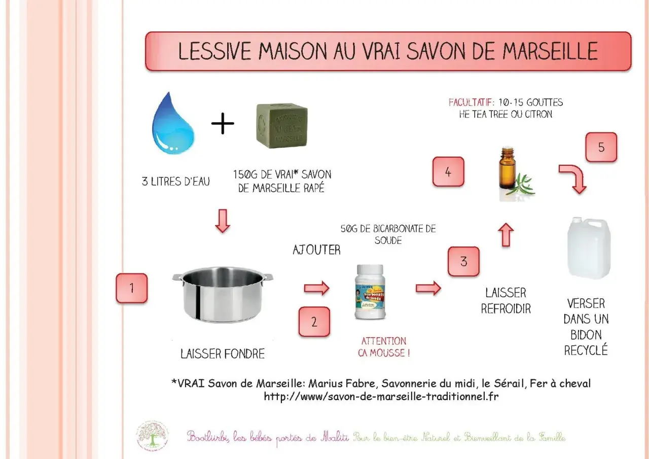 Recette de lessive maison : eau, savon de Marseille râpé, bicarbonate de soude. Facultatif : huiles essentielles. Mélanger, laisser fondre, refroidir et verser dans un bidon.