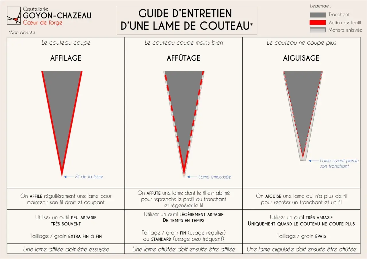 Guide pour affûter ou aiguiser une lame de couteau : affilage pour l'entretien, affûtage pour réparer le fil, et aiguisage pour recréer le tranchant.