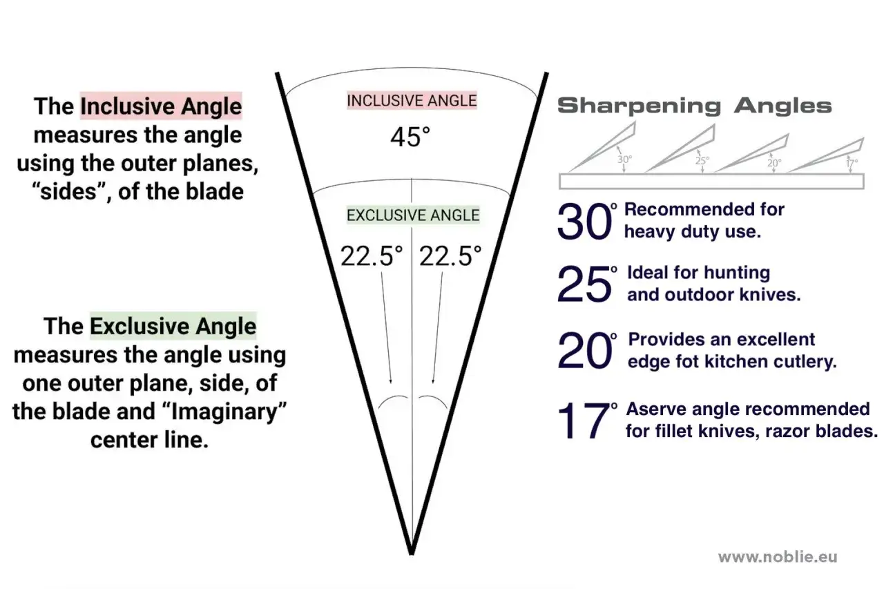 Angles pour aiguiser un couteau avec un aiguiseur manuel : 30&deg; usage intensif, 25&deg; chasse, 20&deg; cuisine, 17&deg; filets/rasoirs.