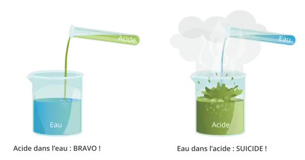 Pictogramme corrosif : l'acide dans l'eau est sûr, mais l'eau dans l'acide provoque une réaction violente.