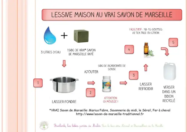 Recette de lessive maison : eau, savon de Marseille râpé, bicarbonate de soude. Facultatif : huiles essentielles. Mélanger, laisser fondre, refroidir et verser dans un bidon.