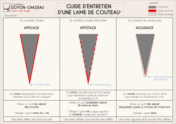 Guide pour affûter ou aiguiser une lame de couteau : affilage pour l'entretien, affûtage pour réparer le fil, et aiguisage pour recréer le tranchant.