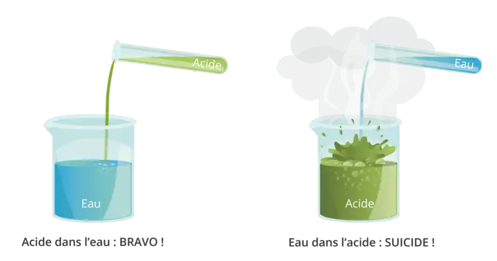 Pictogramme corrosif : l'acide dans l'eau est sûr, mais l'eau dans l'acide provoque une réaction violente.